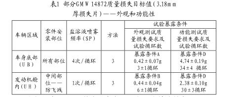 汽車零部件實驗室循環腐蝕試驗