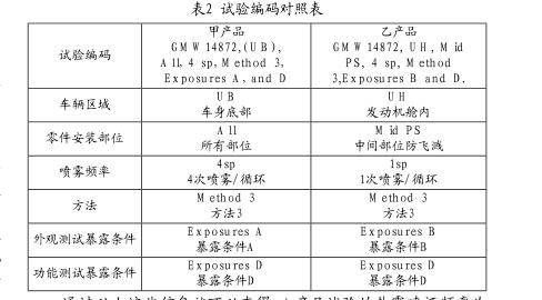 汽車零部件實驗室循環腐蝕試驗調研