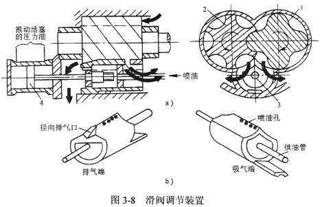 螺桿式制冷壓縮機滑閥調節裝置