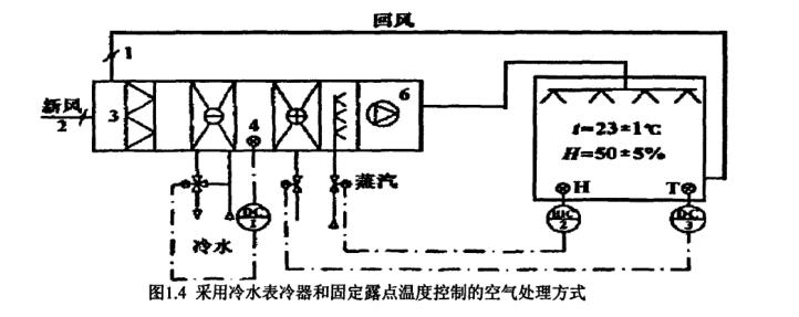 恒溫恒濕空調系統節能研究