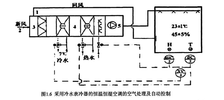 恒溫恒濕空調系統自動控制