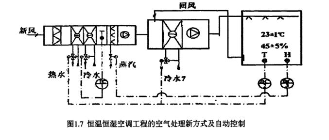恒溫恒濕空調系統自動控制