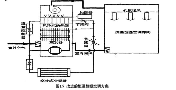 恒溫恒濕空調系統節能概況