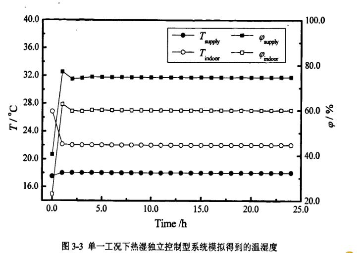 恒溫恒濕單一工況下系統模擬分析