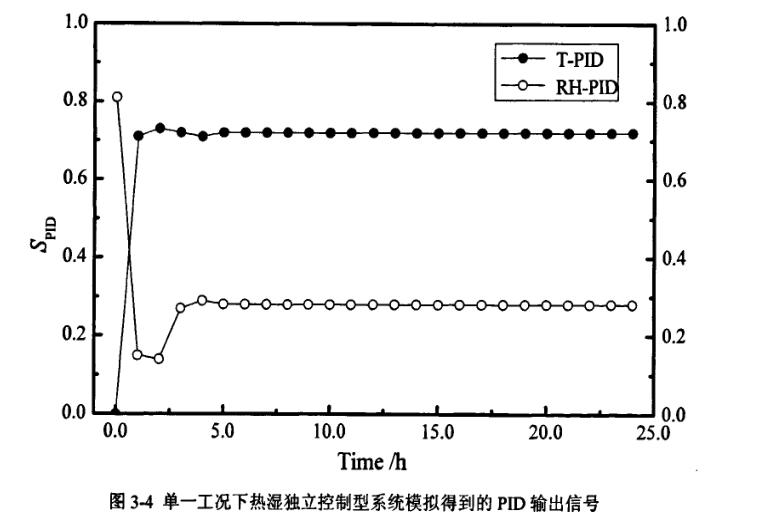 單一工況熱濕獨立控制型系統模型