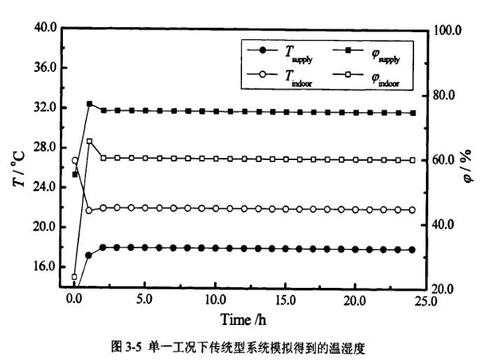 單一工況傳統系統模型溫濕度情況