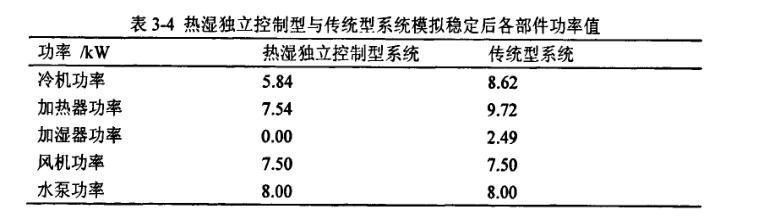 熱濕獨立控制型與傳統型模型