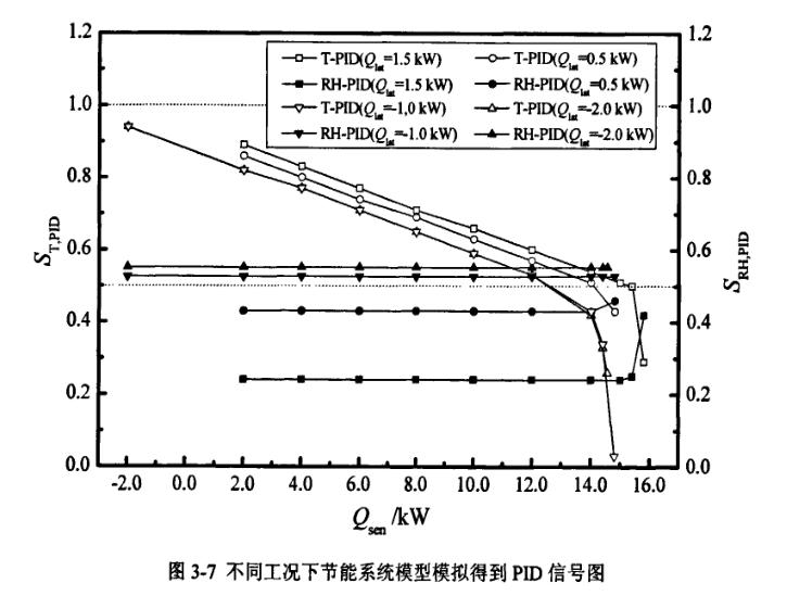 不同工況節能系統模型模擬