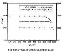 恒溫恒濕變工況下能耗情況模擬對比分析