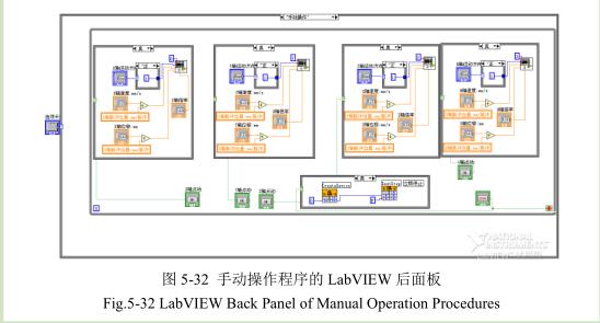手動操作程序相關面板