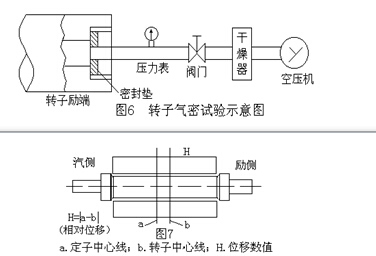  轉(zhuǎn)子檢修及質(zhì)量標(biāo)準(zhǔn) 氫冷發(fā)電機(jī)轉(zhuǎn)子氣密試驗(yàn)         