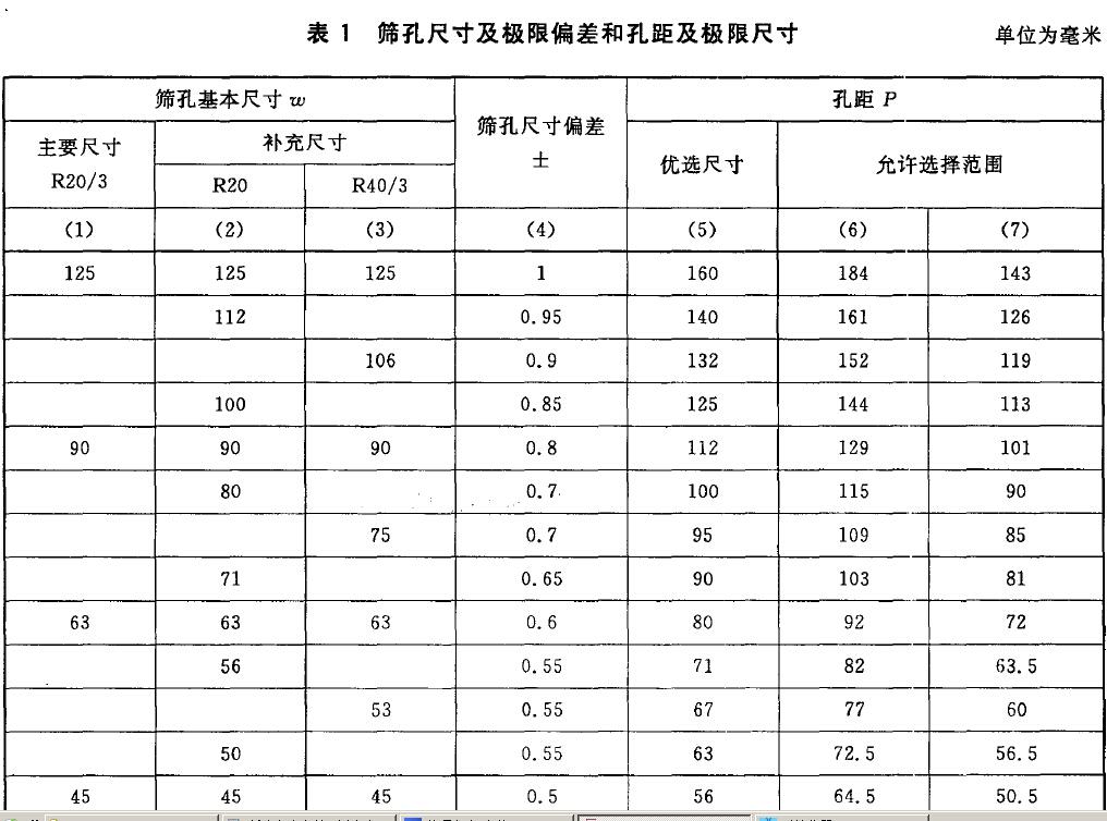 篩孔尺寸及極限偏差和孔距及極限尺寸按表1 的規定。