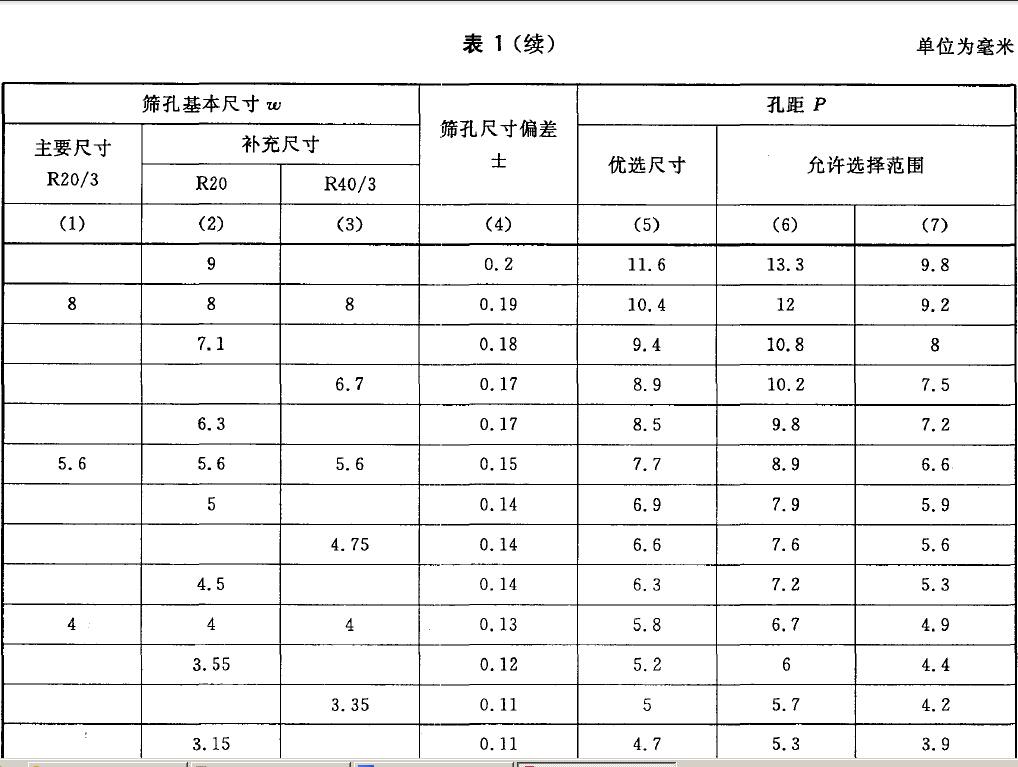 篩孔尺寸及極限偏差和孔距及極限尺寸按表1 的規定。