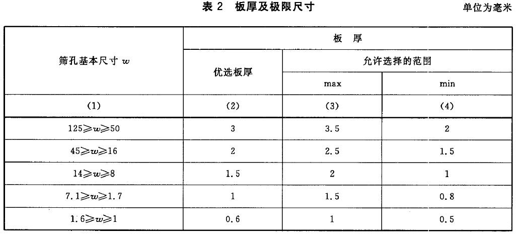 篩孔尺寸及極限偏差和孔距及極限尺寸按表1 的規定。