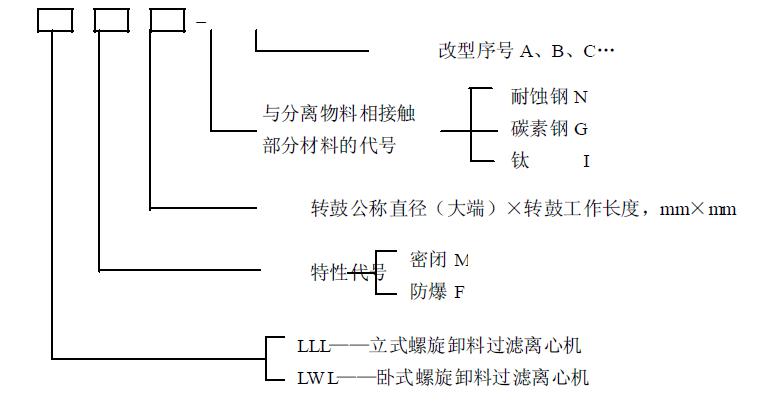 離心機(jī)型號編制應(yīng)符合GB 7779 的規(guī)定。具體表示如下