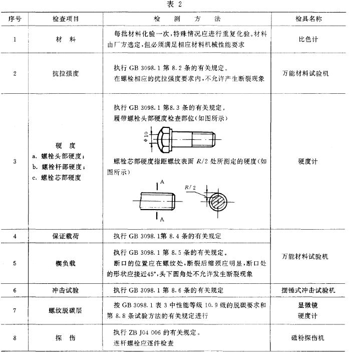 工程機械高強度螺栓主要檢查項目及檢測方法按表2 的規定