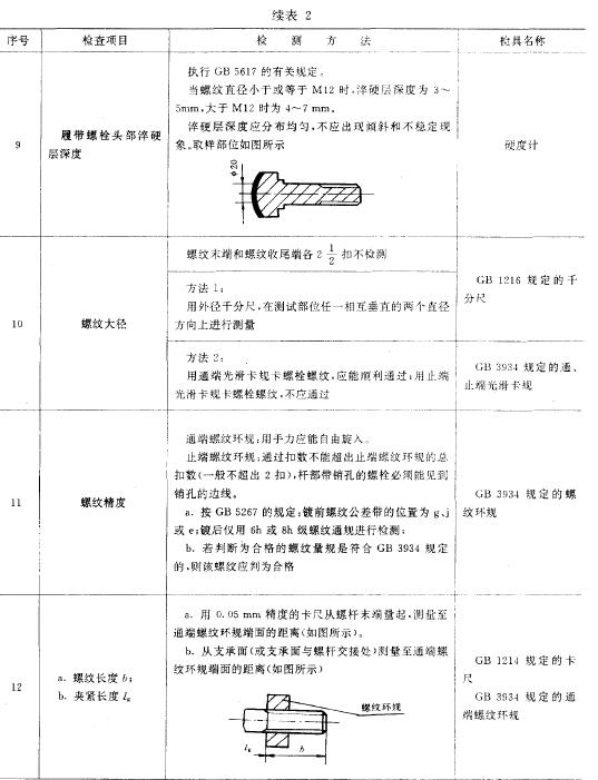 工程機械高強度螺栓主要檢查項目及檢測方法按表2 的規定