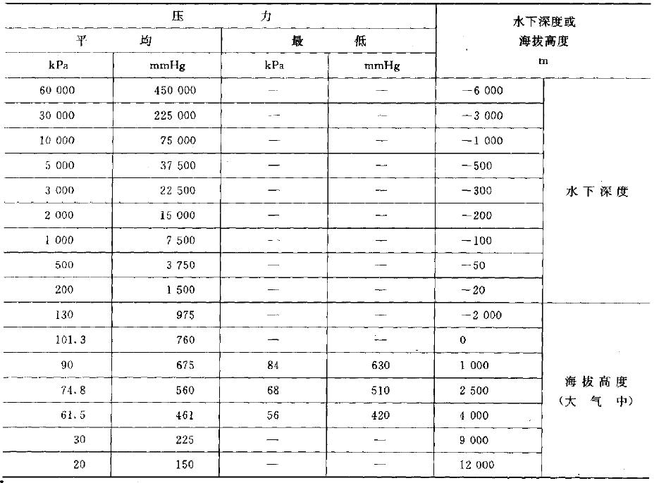:壓力參數分級值見下表