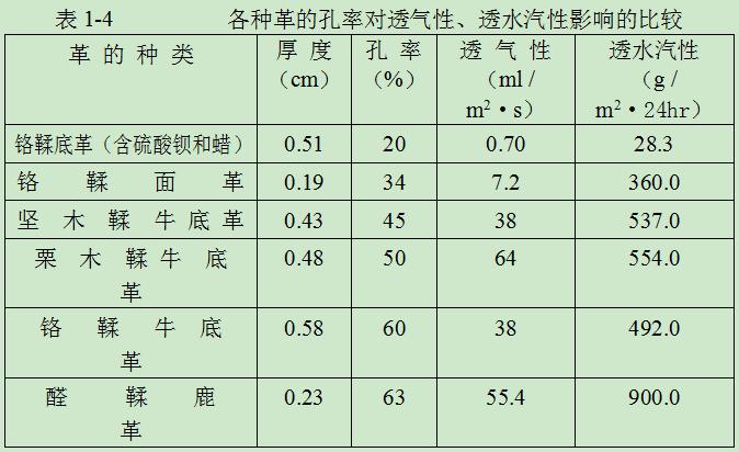 孔率與透氣性、透水汽性的關系見表1-4